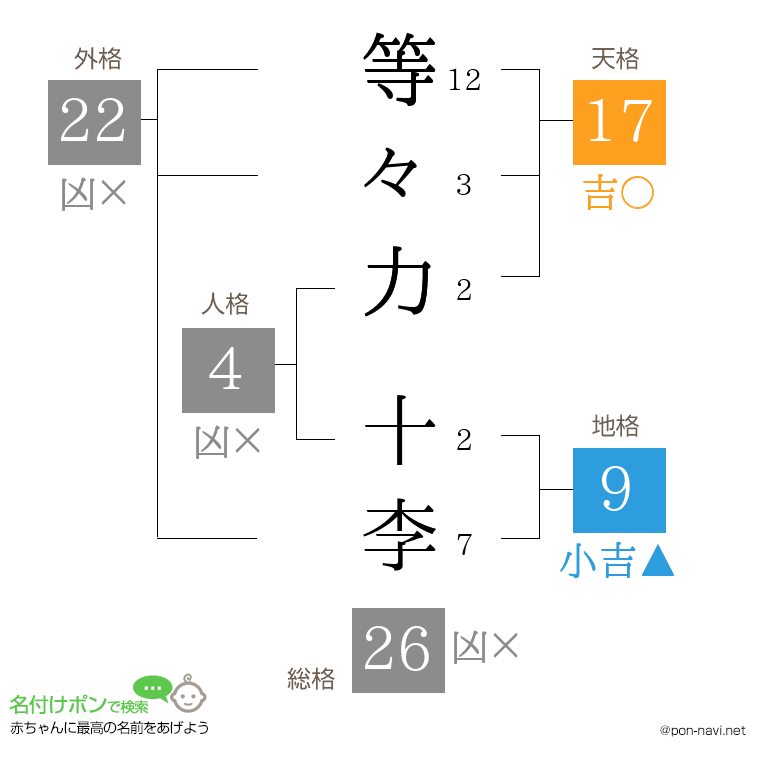 等々力 十李さんの姓名判断結果