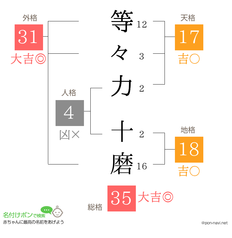 等々力 十磨さんの姓名判断結果