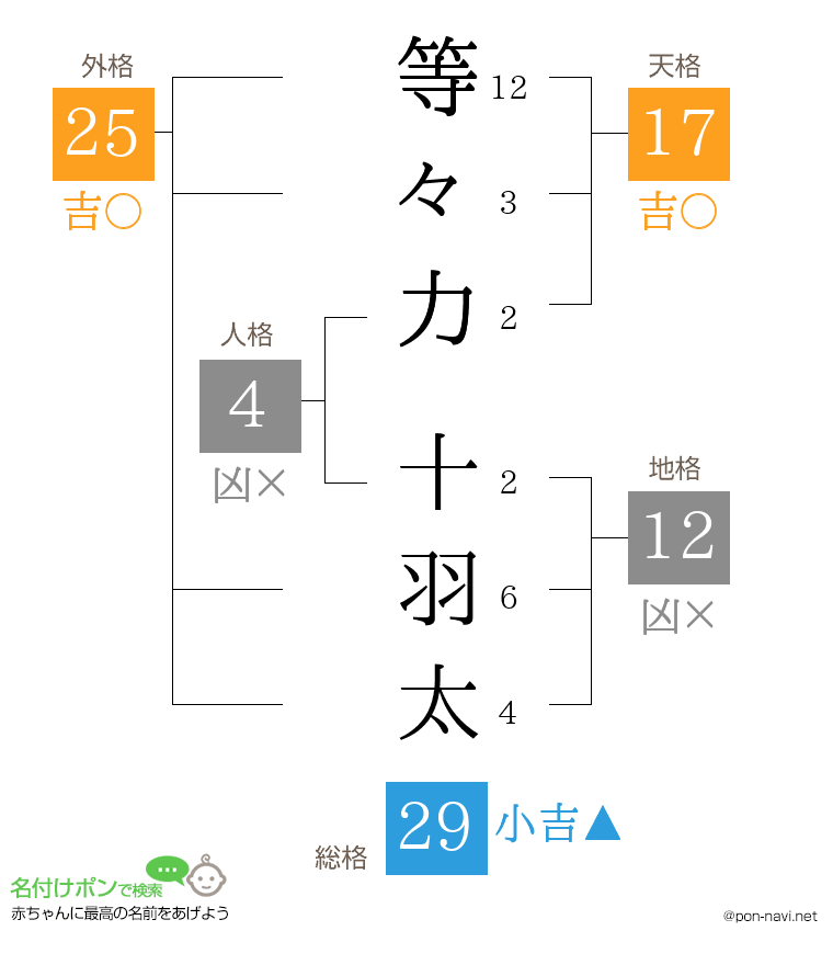 等々力 十羽太さんの姓名判断結果