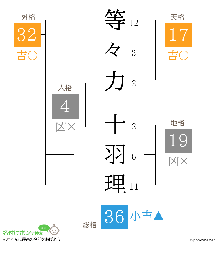 等々力 十羽理さんの姓名判断結果