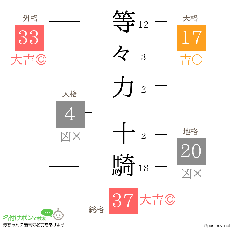 等々力 十騎さんの姓名判断結果