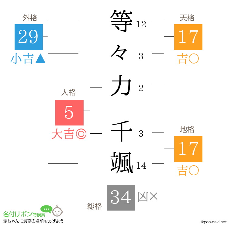 等々力 千颯さんの姓名判断結果