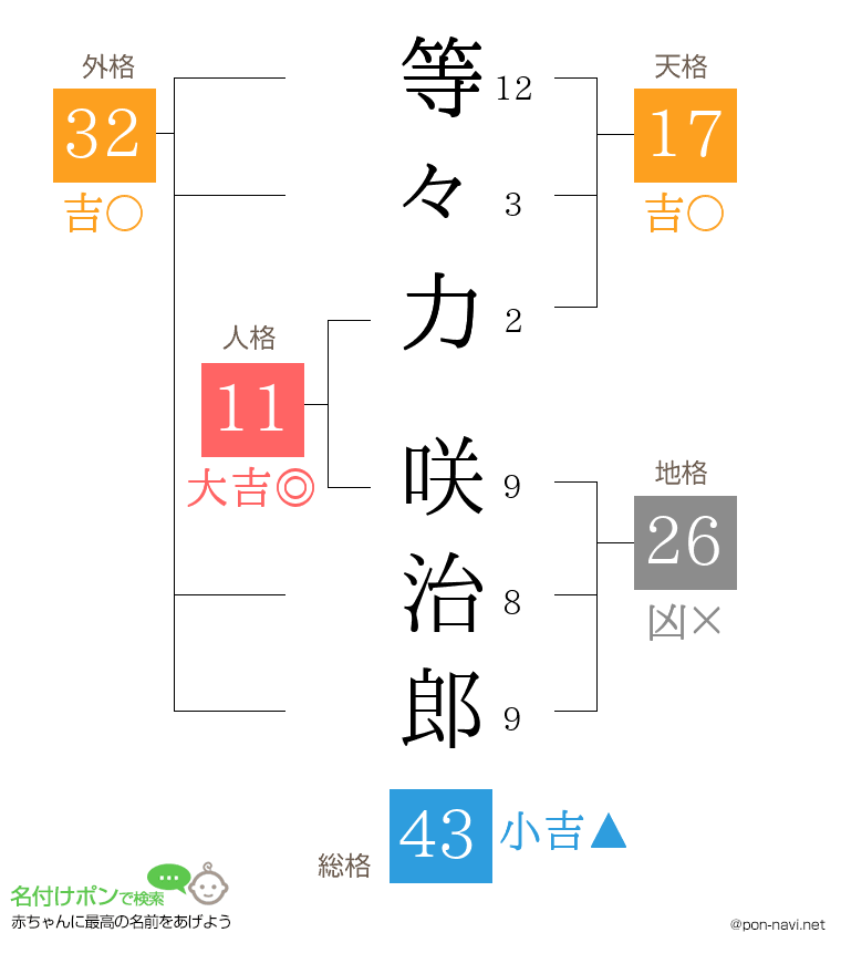 等々力 咲治郎さんの姓名判断結果