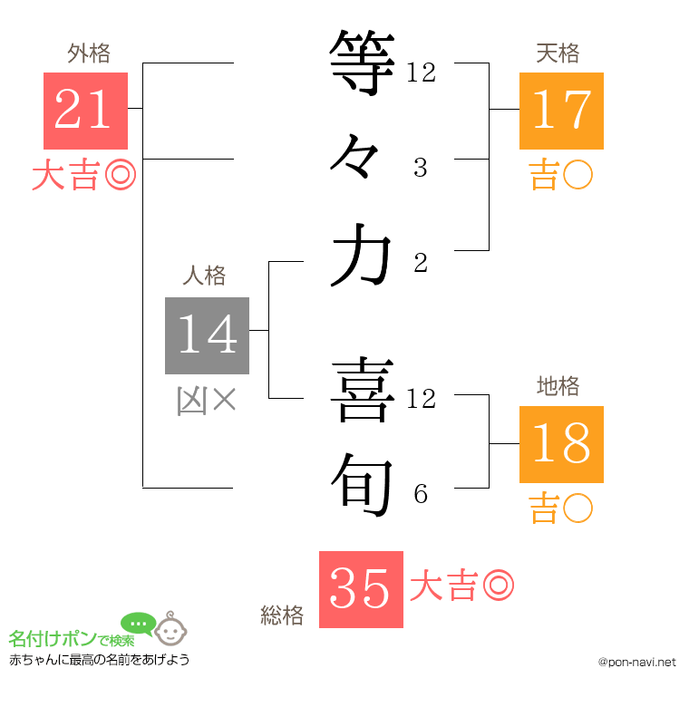 等々力 喜旬さんの姓名判断結果