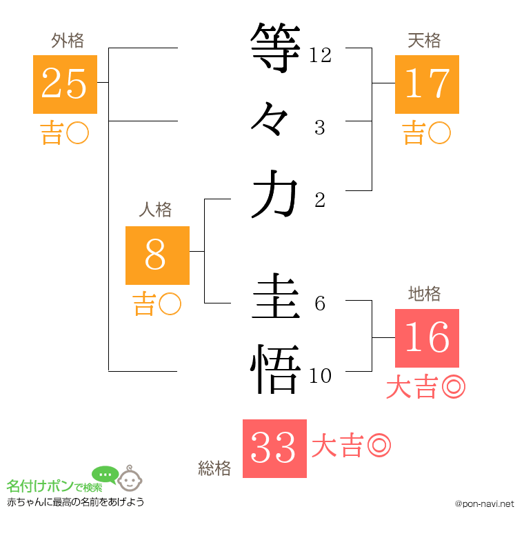 等々力 圭悟さんの姓名判断結果