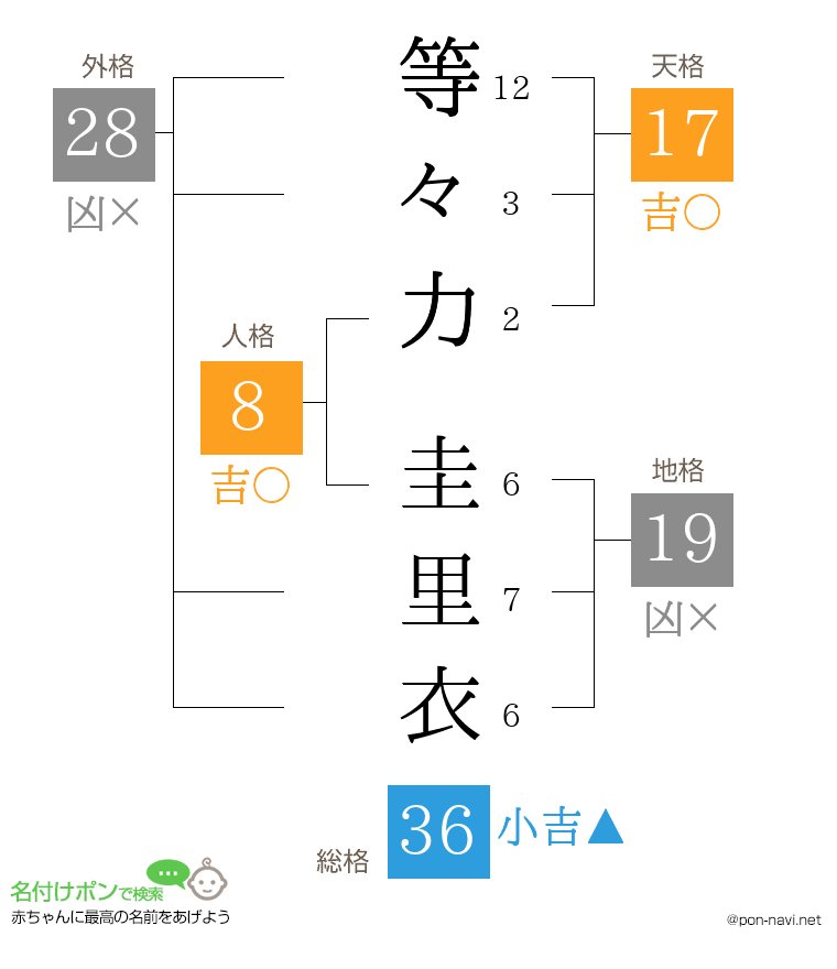 等々力 圭里衣さんの姓名判断結果
