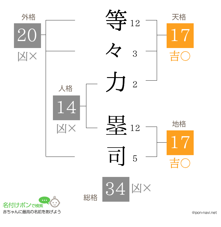 等々力 塁司さんの姓名判断結果