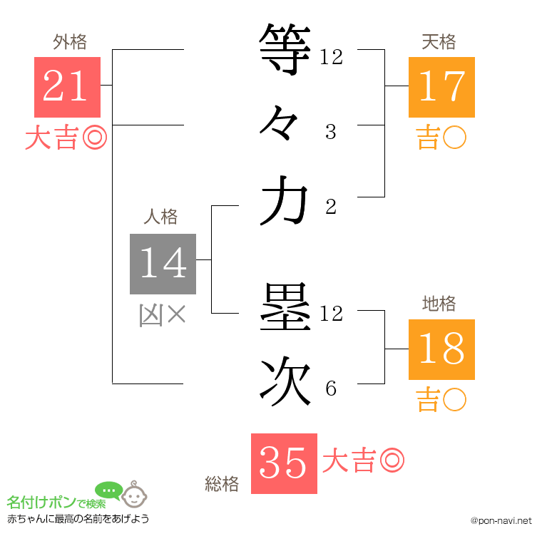 等々力 塁次さんの姓名判断結果