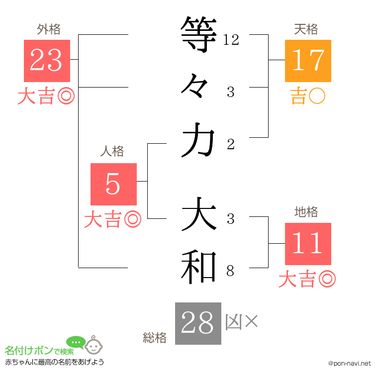 等々力 大和さんの姓名判断結果