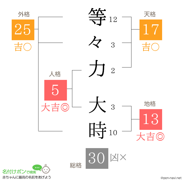 等々力 大時さんの姓名判断結果