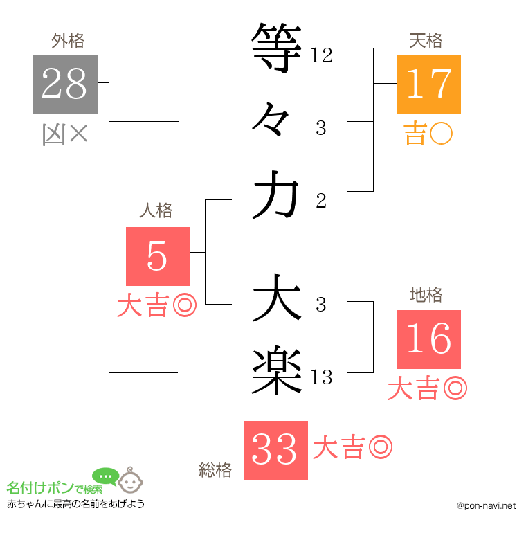 等々力 大楽さんの姓名判断結果