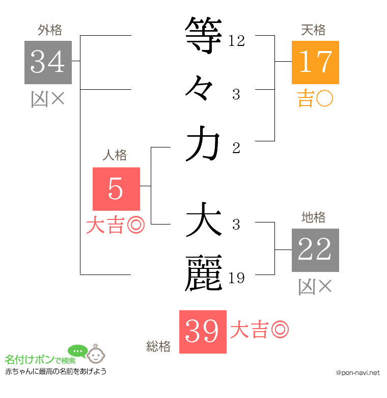 等々力 大麗さんの姓名判断結果