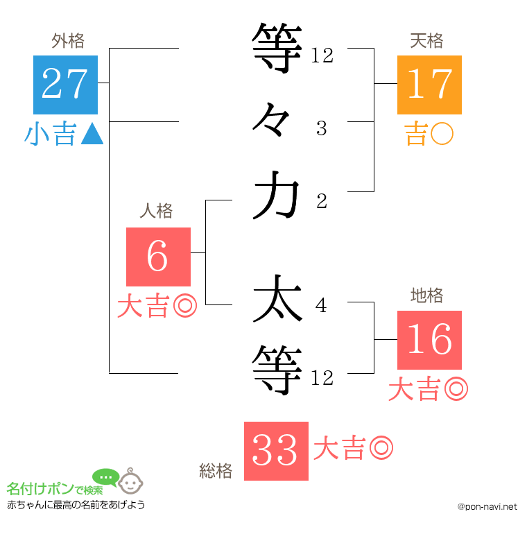 等々力 太等さんの姓名判断結果
