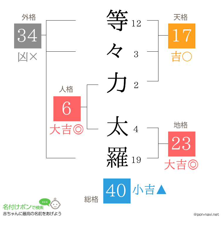 等々力 太羅さんの姓名判断結果