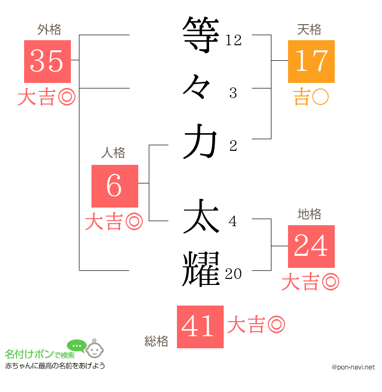 等々力 太耀さんの姓名判断結果