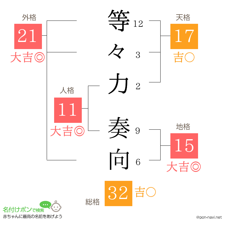 等々力 奏向さんの姓名判断結果