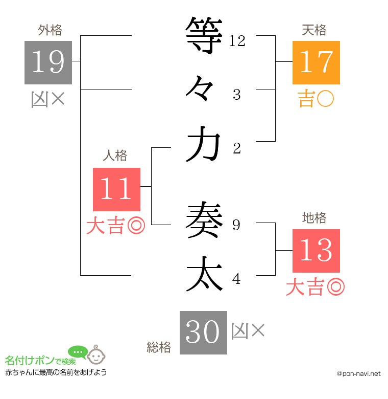 等々力 奏太さんの姓名判断結果