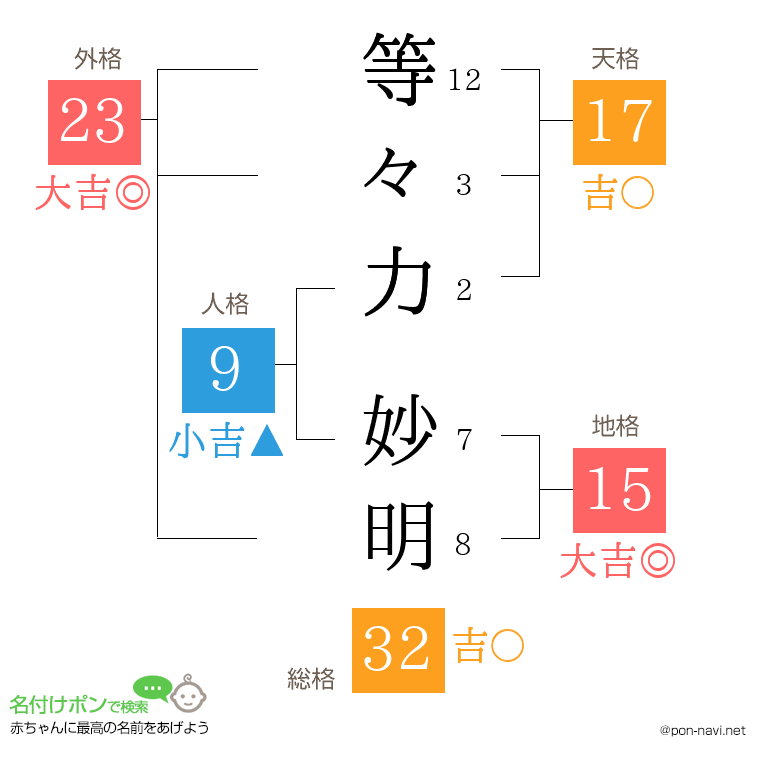 等々力 妙明さんの姓名判断結果