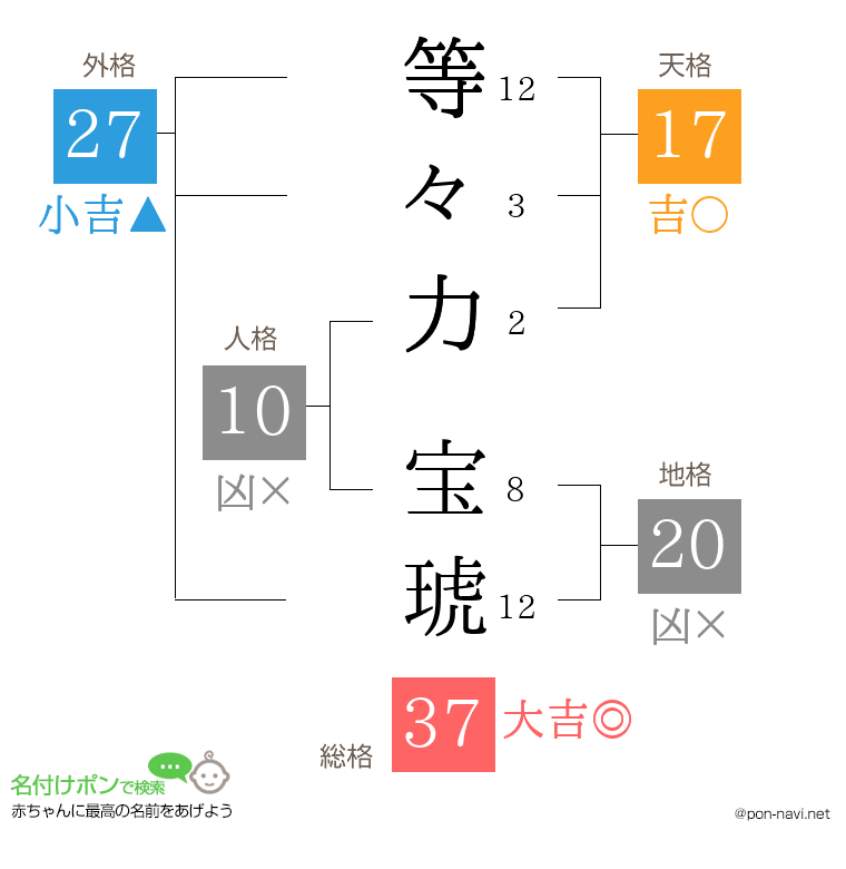 等々力 宝琥さんの姓名判断結果