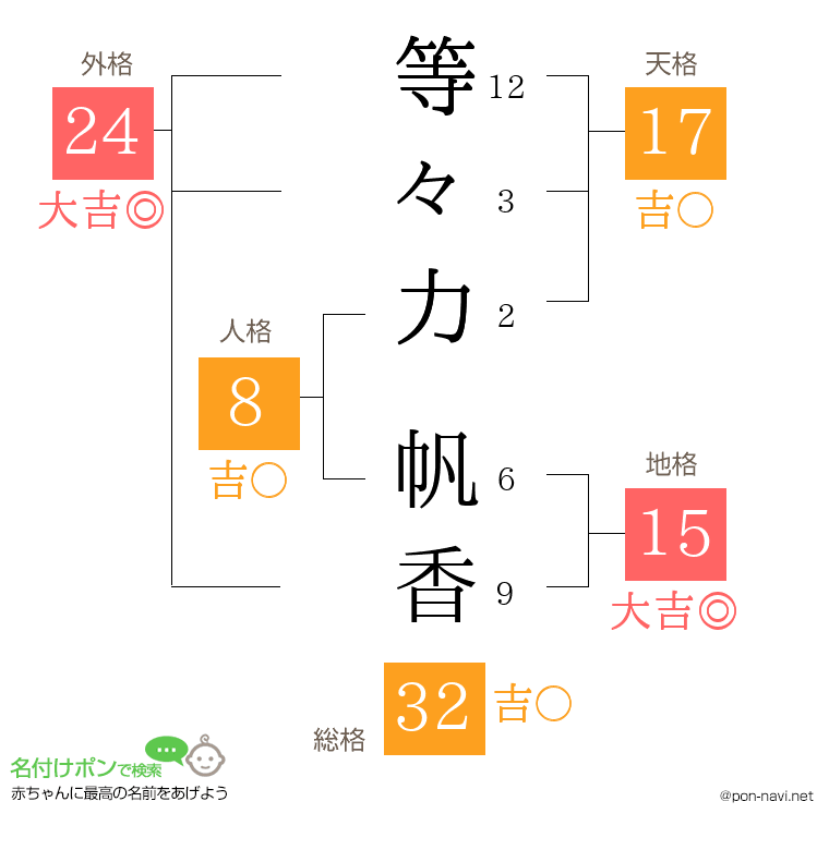 等々力 帆香さんの姓名判断結果