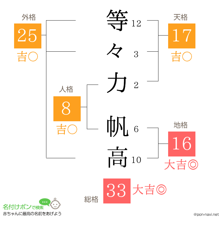 等々力 帆高さんの姓名判断結果