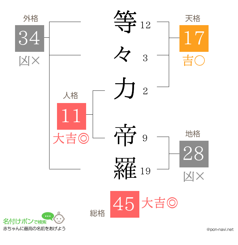 等々力 帝羅さんの姓名判断結果