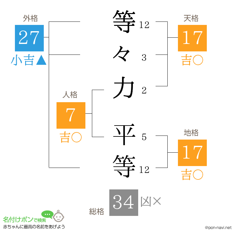 等々力 平等さんの姓名判断結果