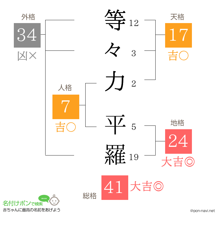 等々力 平羅さんの姓名判断結果