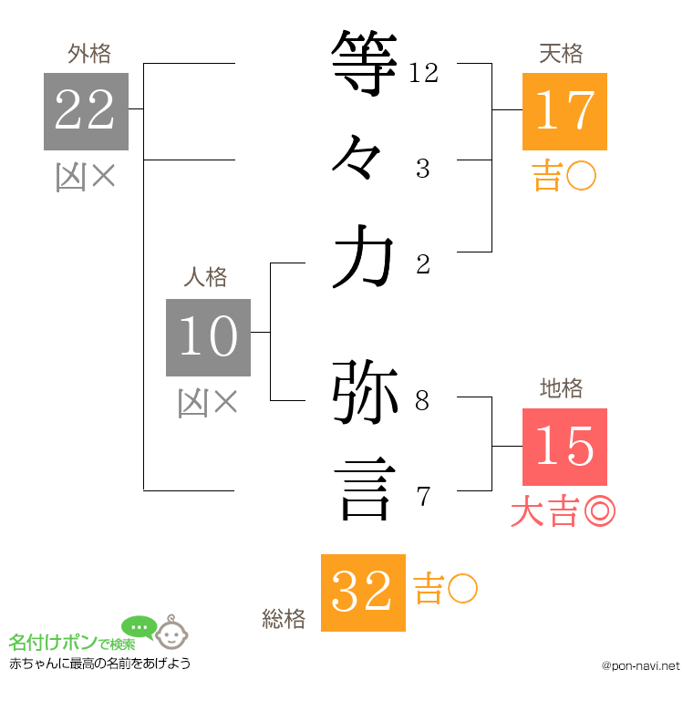 等々力 弥言さんの姓名判断結果