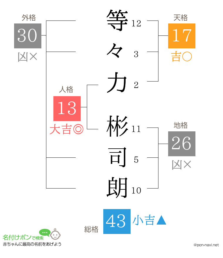 等々力 彬司朗さんの姓名判断結果