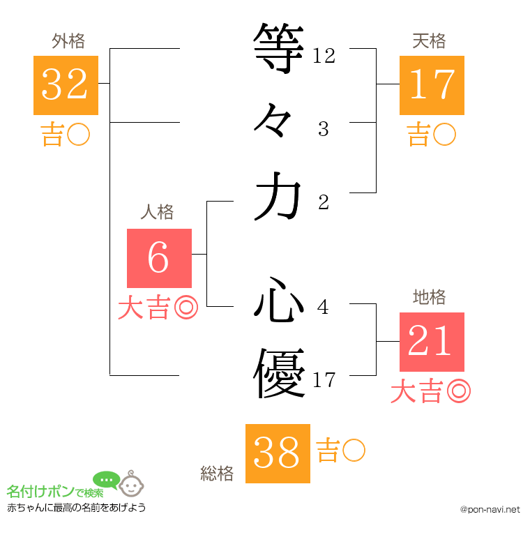 等々力 心優さんの姓名判断結果