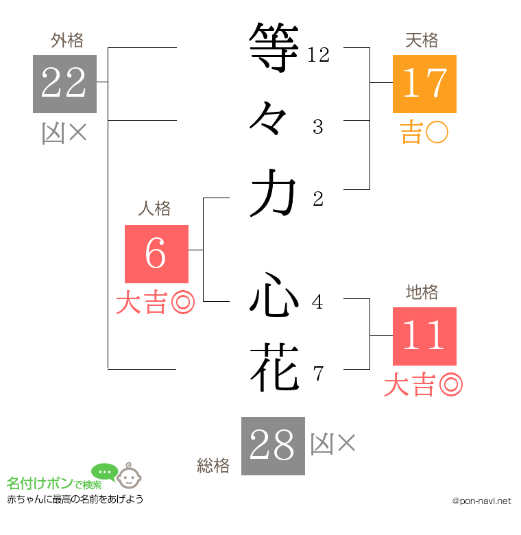 等々力 心花さんの姓名判断結果