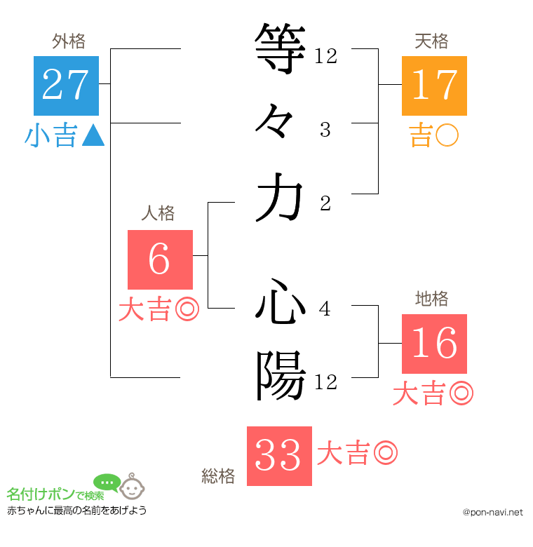 等々力 心陽さんの姓名判断結果