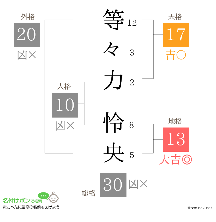 等々力 怜央さんの姓名判断結果