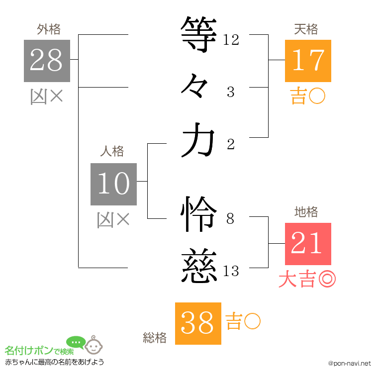 等々力 怜慈さんの姓名判断結果