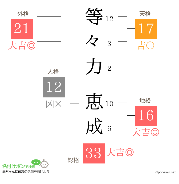 等々力 恵成さんの姓名判断結果