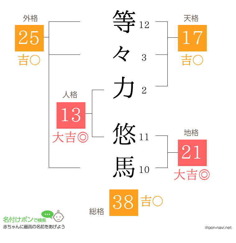 等々力 悠馬さんの姓名判断結果