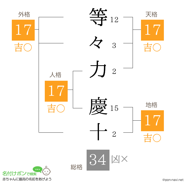 等々力 慶十さんの姓名判断結果