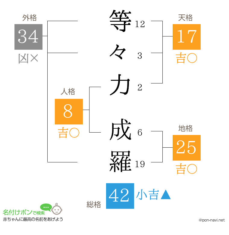 等々力 成羅さんの姓名判断結果