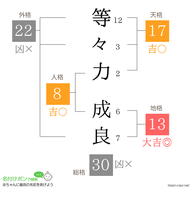 等々力 成良さんの姓名判断結果