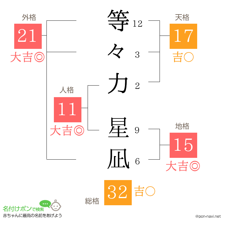 等々力 星凪さんの姓名判断結果