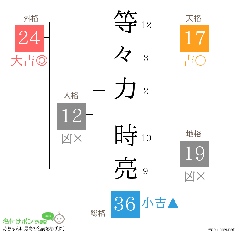 等々力 時亮さんの姓名判断結果