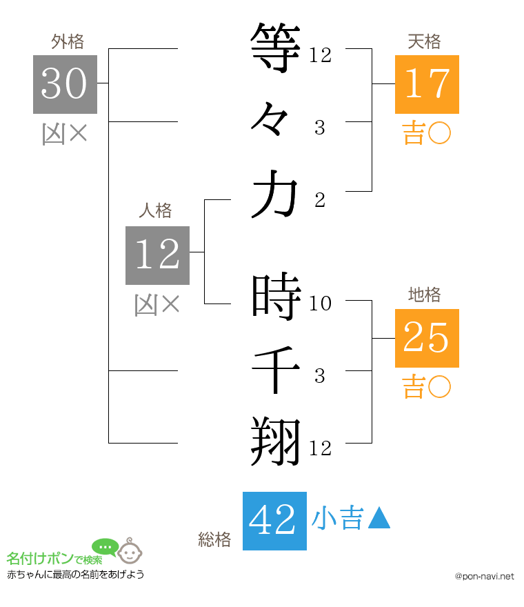 等々力 時千翔さんの姓名判断結果