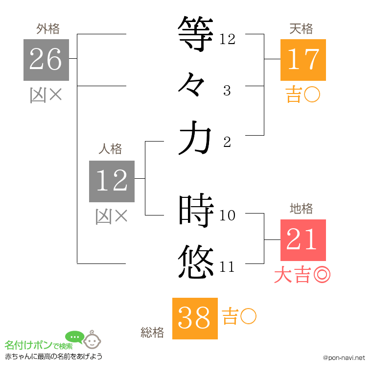 等々力 時悠さんの姓名判断結果