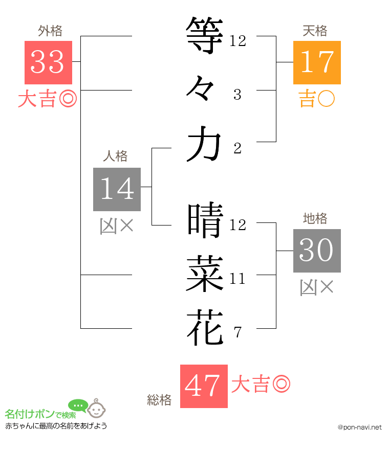 等々力 晴菜花さんの姓名判断結果