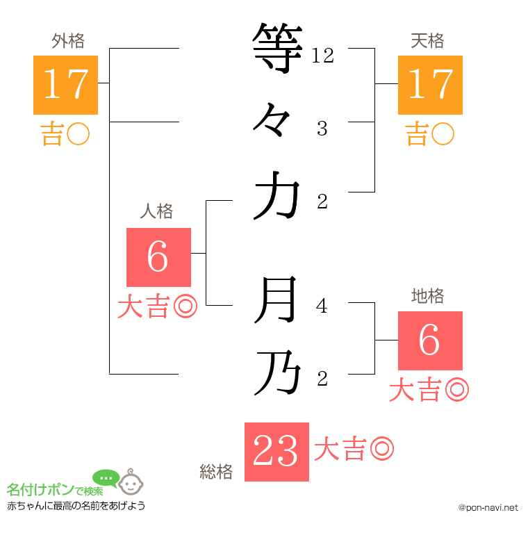 等々力 月乃さんの姓名判断結果
