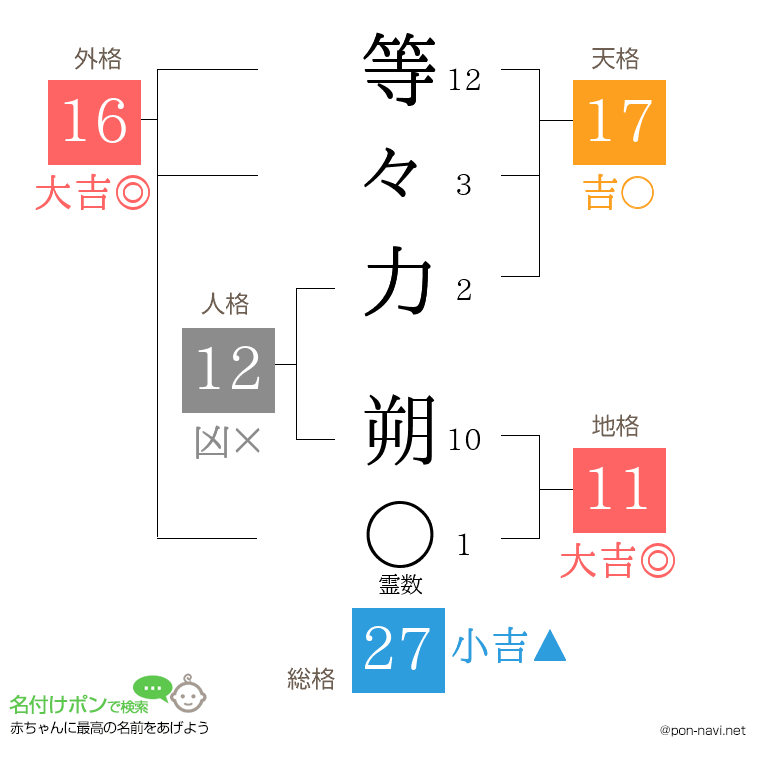 等々力 朔さんの姓名判断結果