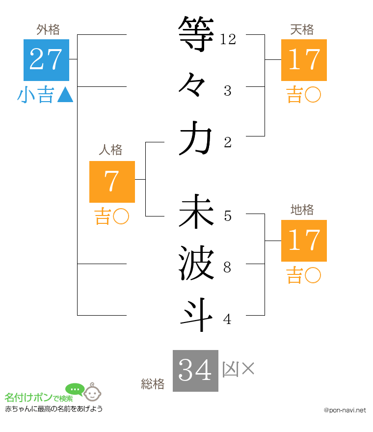 等々力 未波斗さんの姓名判断結果