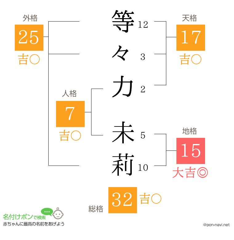 等々力 未莉さんの姓名判断結果