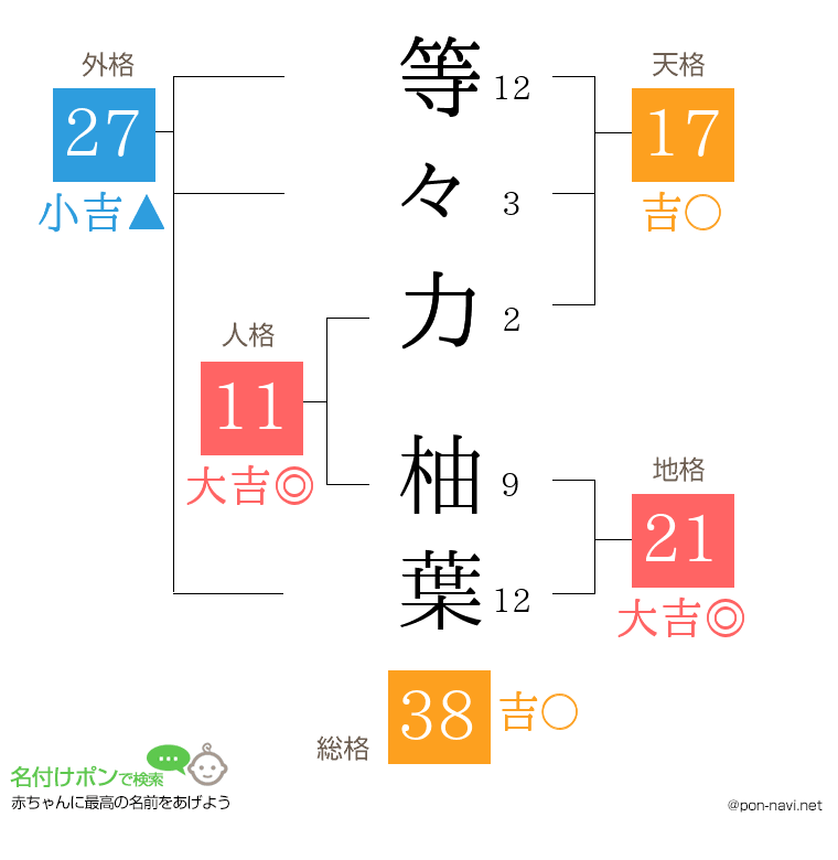 等々力 柚葉さんの姓名判断結果
